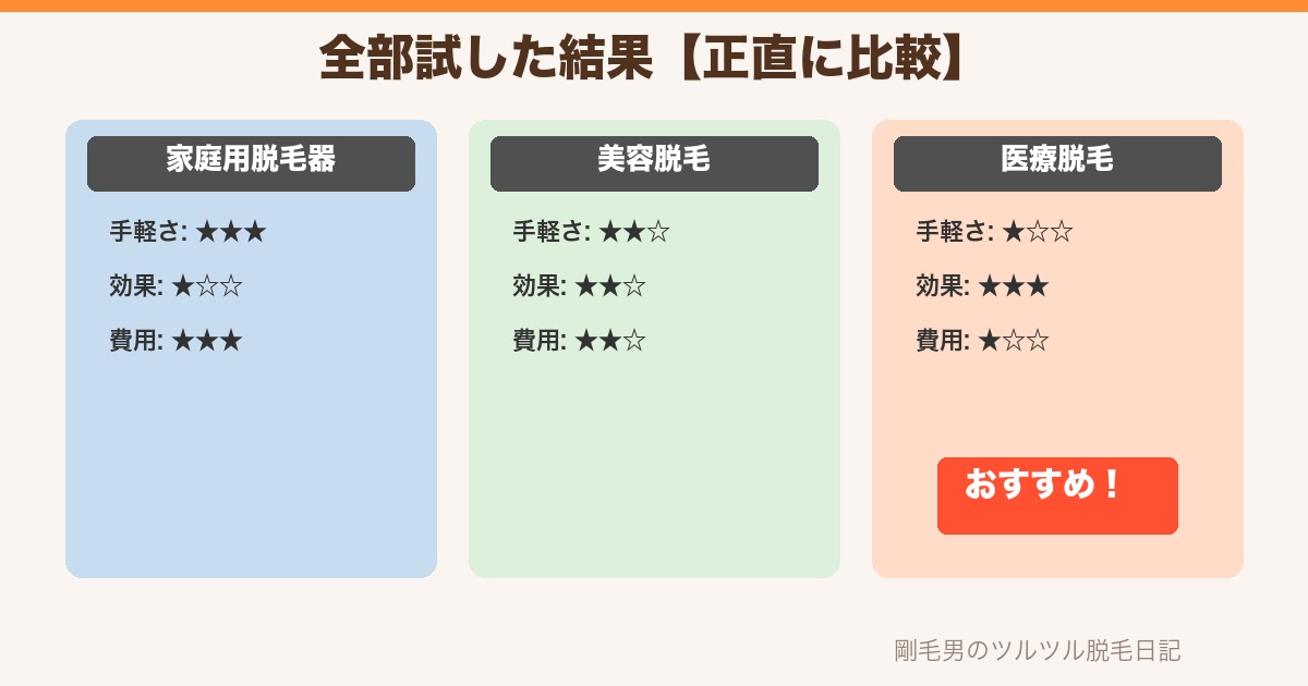 家庭用脱毛器・美容脱毛・医療脱毛の比較